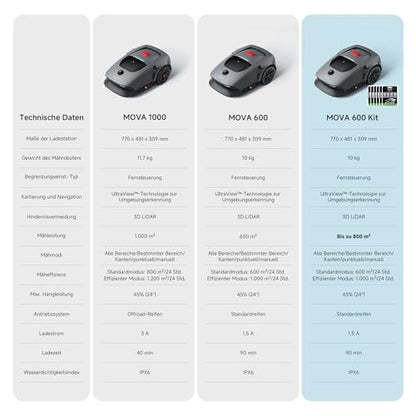 MOVA 600 Kit, Rasenmäher Roboter mit 81x Ersatzmesser,3D-LiDAR Mähroboter ohne Begrenzungskabel & genaue Kartierung bis 800 m², Smarte Hindernisvermeidung, App-Steuerung, U-förmiges Schneiden